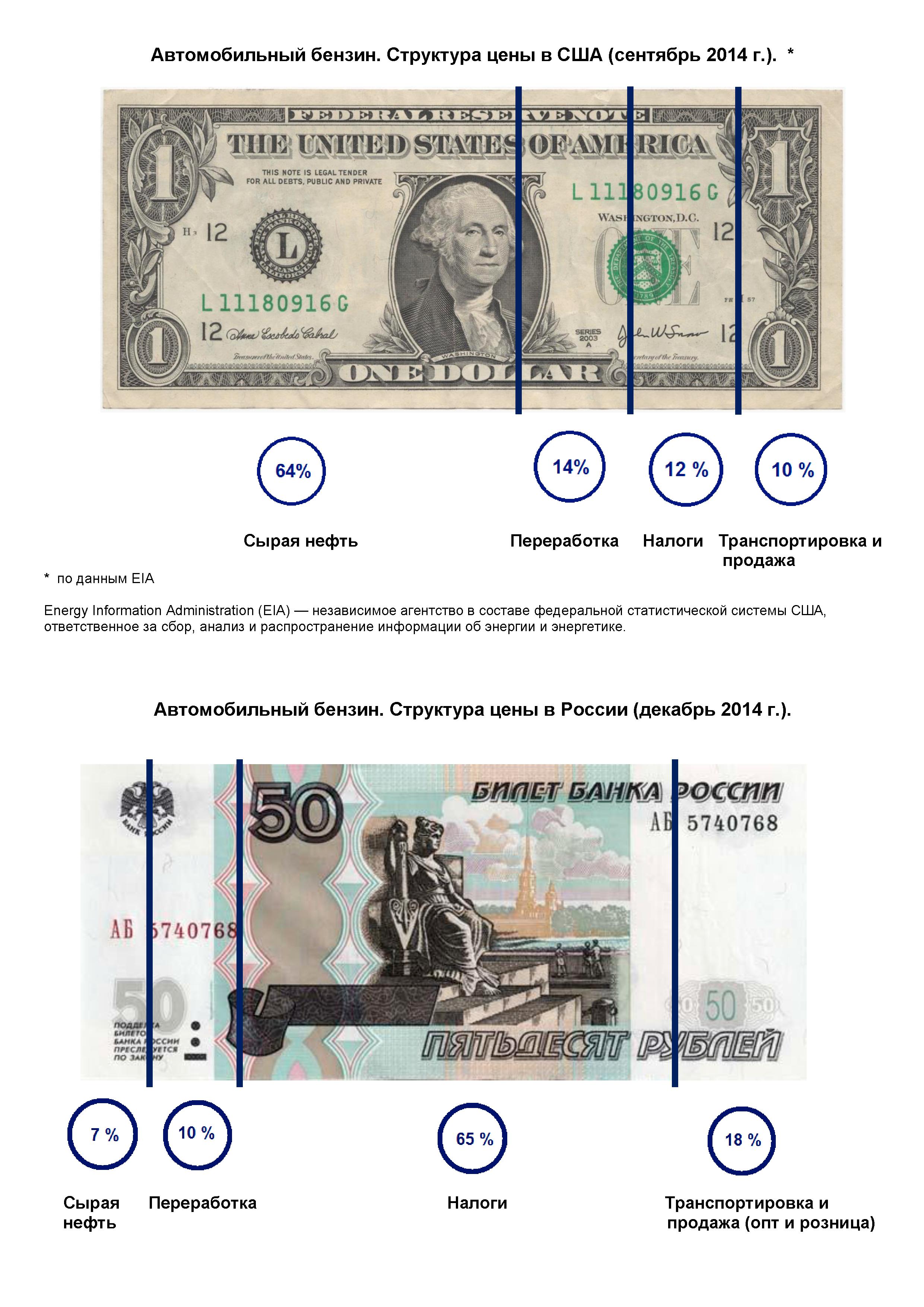 gasoline price rus usa