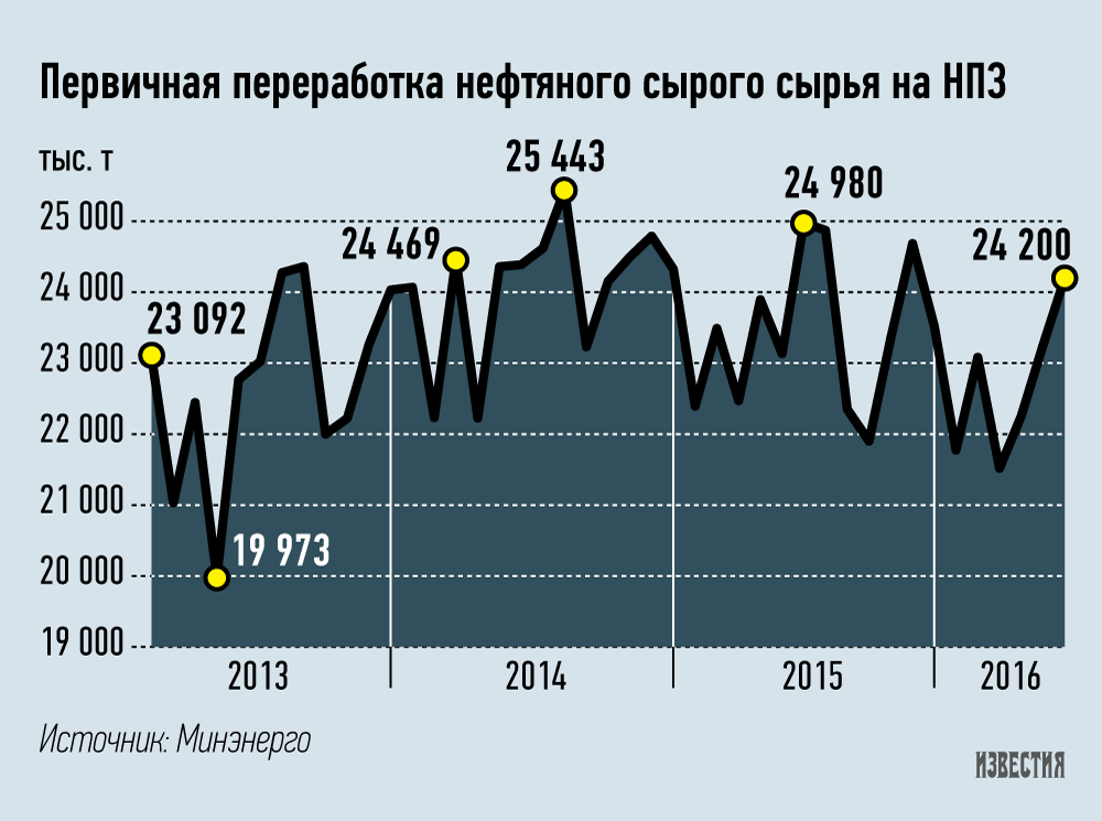 Первичная переработка